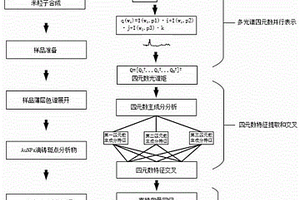 基于四元數(shù)主成分分析的TLC-SERS定量建模方法