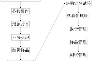 基于特種設(shè)備化學(xué)分析檢測實驗室的綜合平臺