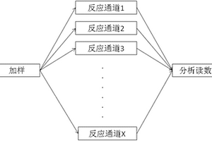 擁有多個(gè)獨(dú)立反應(yīng)通道的全自動(dòng)化學(xué)發(fā)光免疫分析儀