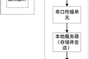 適用于化學(xué)發(fā)光免疫分析儀的溫度遠(yuǎn)程監(jiān)控系統(tǒng)