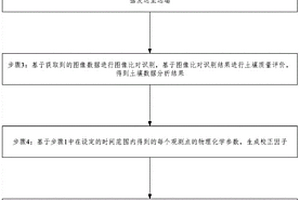 基于物化條件校正的土壤大數(shù)據(jù)分析方法及裝置