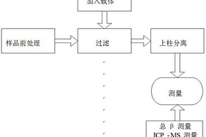 反應(yīng)堆退役不銹鋼材料中Sr-90分析裝置和方法