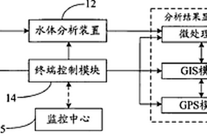 對水體進行自動采樣分析的系統(tǒng)