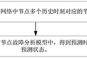 電力網(wǎng)絡(luò)中節(jié)點(diǎn)故障的分析方法及裝置