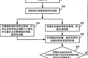 鉆井液的在線拉曼光譜分析方法