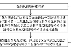 利用X射線熒光光譜分析鈦白粉中TiO2含量的方法