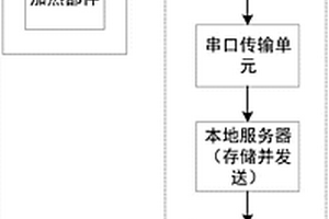 適用于化學(xué)發(fā)光免疫分析儀的溫度遠(yuǎn)程監(jiān)控系統(tǒng)及方法