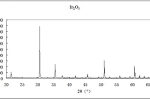 采用X射線衍射法對(duì)摻錫氧化銦粉進(jìn)行物相分析的方法