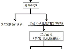 工業(yè)硅渣中單質(zhì)硅含量的定量分析方法