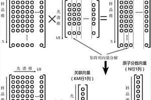 基于代數(shù)重建關(guān)聯(lián)向量求解的LIBS定量分析方法