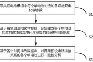 鋰電池模組一致性分析方法、系統(tǒng)及存儲介質(zhì)