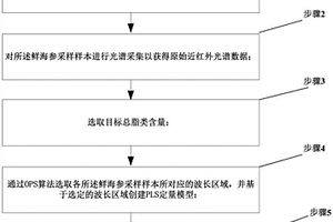 應用近紅外光譜法建立二維定性分析模型以鑒別鮮海刺參產地的方法