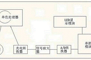 便攜式干化學(xué)法血鉀分析裝置