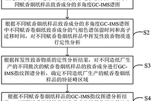 不同賦香卷煙紙致香成分的指紋圖譜分析方法