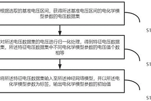 用于參數(shù)識別的工況敏感度分析和數(shù)據(jù)處理方法、裝置