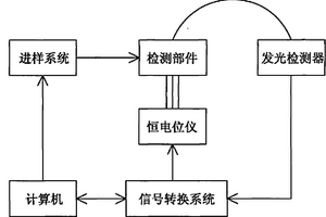 電化學(xué)發(fā)光分析系統(tǒng)