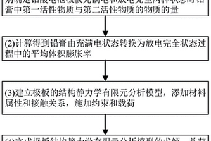 考慮物質(zhì)膨脹效應(yīng)的鉛酸電池板柵強(qiáng)度仿真分析方法