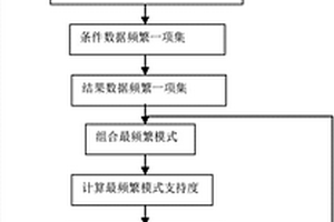 基于連鑄坯缺陷分析的數(shù)據(jù)挖掘方法