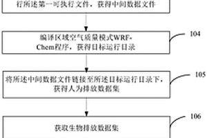 區(qū)域空氣質量模式的分析方法和裝置