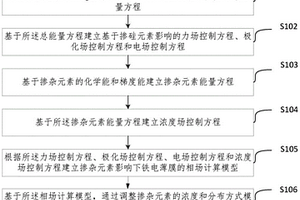 摻雜元素對HfO2鐵電薄膜疇結(jié)構(gòu)影響的相場分析方法