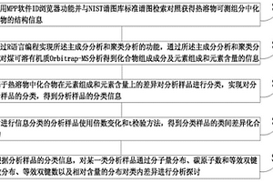 針對煤可溶有機質的化學計量學分析方法