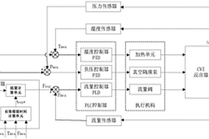 基于平推流反應(yīng)動力模型的等溫化學(xué)氣相滲透PLC-IPC控制系統(tǒng)