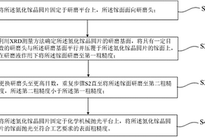 研磨?化學(xué)機械拋光氮化鎵晶圓片的方法