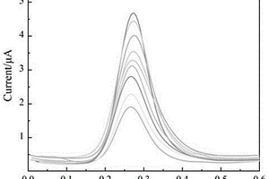 羥基自由基電化學(xué)傳感器的制備方法及應(yīng)用