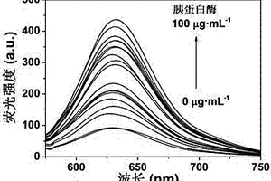 無標(biāo)記熒光檢測胰蛋白酶的超分子組裝體及其制備方法