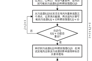 存在空氣污染物化學(xué)反應(yīng)情況的污染源逆向辨識方法