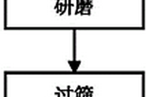 載金炭化學(xué)成分標(biāo)準(zhǔn)物質(zhì)及制備方法