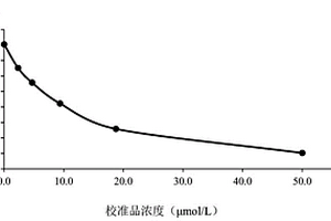 同型半胱氨酸檢測試劑盒及其檢測方法