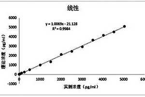 白介素-6的定量檢測方法及檢測試劑盒