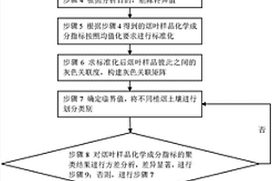 基于煙葉化學成分的植煙土壤綜合評價方法