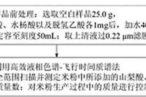 米粉中添加化學(xué)成分的篩查方法及系統(tǒng)