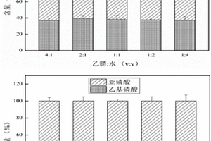 超高效液相色譜-串聯(lián)質(zhì)譜檢測三乙膦酸鋁的方法