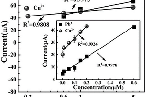 三電極型Pb(II)和Cu(II)電化學傳感器、制備方法及其應用