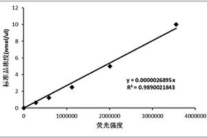 溶酶體內(nèi)酸性水解酶活性的檢測方法和檢測試劑盒