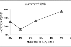 用于農(nóng)藥污染土壤化學(xué)氧化修復(fù)的藥劑的使用方法