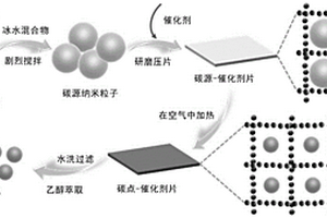 在空氣中大規(guī)模固相合成熒光碳點(diǎn)的綠色化學(xué)方法