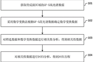 金地球化學(xué)元素反演方法和系統(tǒng)