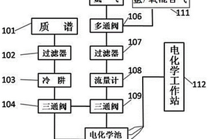 多通道多用途電化學質譜聯(lián)用儀