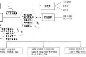 用于化學(xué)傷害事故醫(yī)院端的急救平臺預(yù)警系統(tǒng)