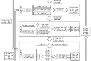 電化學(xué)過程的多尺度多物理場模擬方法及應(yīng)用