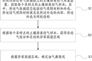 高精度地表地球化學(xué)油氣勘探方法