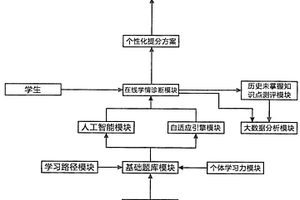 個(gè)性化學(xué)習(xí)設(shè)備及方法