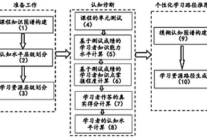 基于模糊認(rèn)知圖譜的個性化學(xué)習(xí)路徑推薦方法