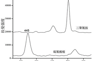 對乳制品中硫氰酸根和三聚氰胺進行共檢的檢測方法