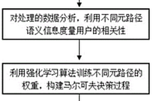 基于強(qiáng)化學(xué)習(xí)和加權(quán)元路徑的語義推薦方法