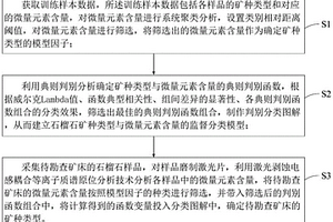 基于石榴石微區(qū)化學成分判別礦種的方法